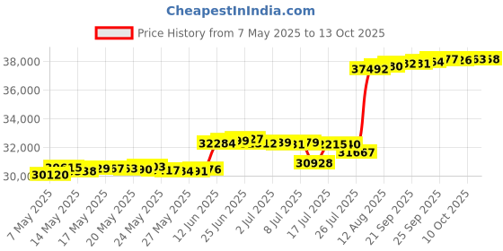 amazon.in YALLA HomeGym Adjustable Mini Home Stepper Stair Stepping Machine Wireless Training, LED Display, Different Resistance Settings, Endurance Training Home Fitness Exercise Equipment yalla homegym Price History Graph from 7 May 2025 to 13 Oct 2025