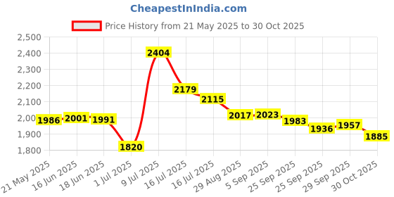 amazon.in YALLSAME Frame Case for DJI Osmo Action 1 Skeleton Housing Protective Shell Cage with Cold Shoe Mount Photography Vlog Accessories Kit for DJI Action 1 Price History Graph from 21 May 2025 to 30 Oct 2025