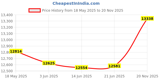 amazon.in YALLSAME Underwater Dome Port for GoPro Hero 13 12 11 10 9 Black, 147ft Diving Dome with Waterproof Case, Floating Hand Grip, Trigger for Go Pro 9 10 11 12 13 Underwater Photography Price History Graph from 18 May 2025 to 20 Nov 2025