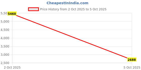amazon.in Yalomi - Compact Handheld Temperature Measurement Device Price History Graph from 2 Oct 2025 to 5 Oct 2025