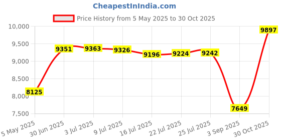 amazon.in Yama Glass Mini Butane Tabletop Siphon Coffee Maker I Micro-Burner, Clear Price History Graph from 5 May 2025 to 30 Oct 2025