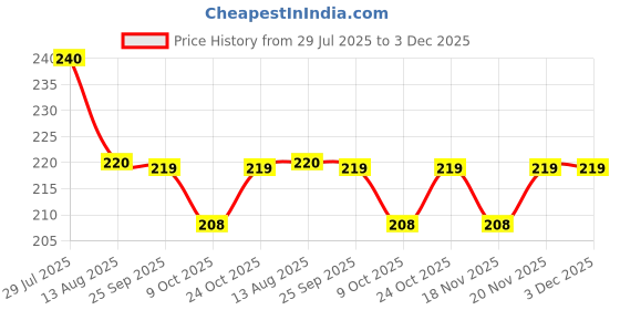 amazon.in yamadura Portable Mini Perfume Atomizer Refillable Spray Bottle - Scent Pump Case for Travel (5ml, 4 Pack) (Red, Rose Red, Purple, Green) yamadura Price History Graph from 29 Jul 2025 to 3 Dec 2025