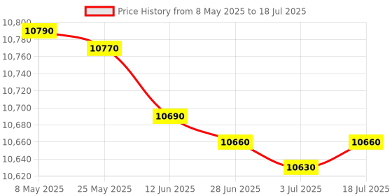 amazon.in Yamah PSR-F52 61-Keys Keyboard with adapter, dust cover, padded carry bag and stand combo pack Price History Graph from 8 May 2025 to 3 Jul 2025