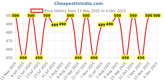 amazon.in Yamaha 100% Dustproof Body Cover for All Two Wheeler Bikes and Scooters (Y6AGENBKCV16) - Silver yamaha Price History Graph from 13 May 2025 to 4 Dec 2025