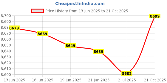 amazon.in Yamaha 16 Incheses wood Acoustic Guitar F280 Dreadnought With Mexa Sponge Bag Belt,Plectrums, String Set & Guitar StAnd (Natural) Price History Graph from 13 Jun 2025 to 21 Oct 2025