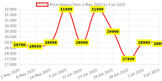 amazon.in Yamaha, 76-Key Touch-Sensitive Advanced Portable Keyboard with Power Adapter (PSREW425) Price History Graph from 2 May 2025 to 3 Jul 2025