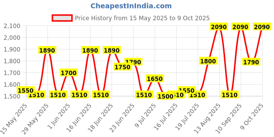 amazon.in Yamaha Adaptor PA130B Compatible With Yamaha PSR-E353 / E363 / E373 keyboard. yamaha Price History Graph from 15 May 2025 to 9 Oct 2025