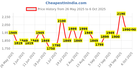 amazon.in Yamaha Adaptor PA130B Compatible With Yamaha PSR-F50 / F51 Keyboard. Price History Graph from 26 May 2025 to 6 Oct 2025
