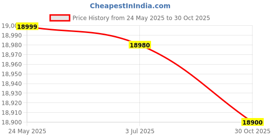 amazon.in Yamaha AG06 MK2 Black 6-Channel Live Streaming Loopback Mixer/USB Interface Price History Graph from 24 May 2025 to 30 Oct 2025