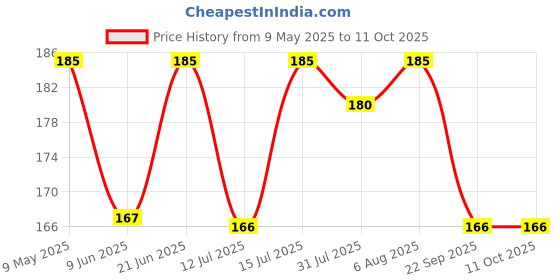 amazon.in Yamaha Air Filter/Cleaner Element Assy - 1 for Fascino125CC, RayZR125CC (2022-2022) yamaha Price History Graph from 9 May 2025 to 11 Oct 2025