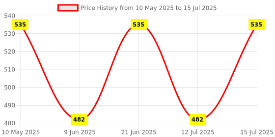 amazon.in Yamaha Air Filter/Cleaner Element Assy for Aerox 155 (2022, 2023) yamaha Price History Graph from 10 May 2025 to 15 Jul 2025