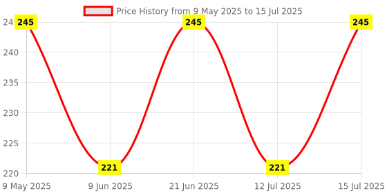 amazon.in Yamaha Air Filter/Cleaner Element Assy for FZ V3 (2021-2023) FZ-X (2021-2023) yamaha Price History Graph from 9 May 2025 to 15 Jul 2025