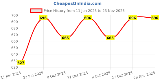 amazon.in Yamaha Brake Pad Front for Aerox 155 (2022, 2023) Price History Graph from 11 Jun 2025 to 23 Nov 2025