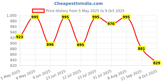 amazon.in Yamaha Brake Pad Rear for FZ V2, (2014-2020), R15V3 (2019), FZ25, FAZER25(2019-2020), FZ V3, FZX (2021-2023) Price History Graph from 5 May 2025 to 9 Oct 2025