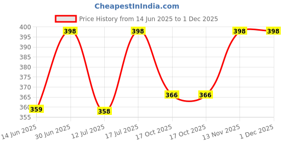 amazon.in Yamaha Brake Shoe Front for Fascino 115CC, 125CC Front (2019-2023), RayZR 115CC, 125CC (2019-2023) Price History Graph from 14 Jun 2025 to 1 Dec 2025