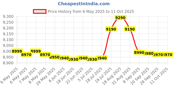 amazon.in Yamaha C 40 6 Strings Classical Guitars Right Handed (Natural) - Rose Wood yamaha Price History Graph from 6 May 2025 to 11 Oct 2025