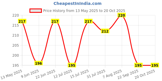 amazon.in YAMAHA Chain Clean Brush (Black) | Y6ACCLNRBR23 Price History Graph from 13 May 2025 to 20 Oct 2025