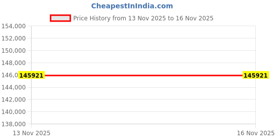 amazon.in YAMAHA DM3 Standard 22 Channel USB Ultracompact Digital Mixing Console, Black Price History Graph from 13 Nov 2025 to 16 Nov 2025