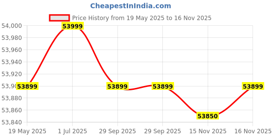 amazon.in Yamaha DTXM12 Multi Pad Price History Graph from 19 May 2025 to 16 Nov 2025