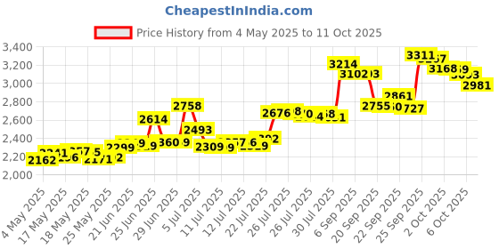 amazon.in Yamaha Dust Cover for 76-Key Keyboards Price History Graph from 4 May 2025 to 6 Oct 2025