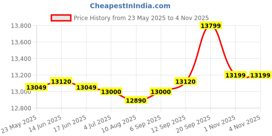 amazon.in Yamaha Electric-Acoustic Guitar FSX80C Dreadnought With With Mexa Guitar Bag, Guitar Belt, String Set & Plectrums.(NT) Price History Graph from 23 May 2025 to 2 Nov 2025