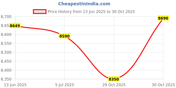 amazon.in Yamaha F280 Acoustic wood Guitar, Tobacco own Sunburst With Bajaao Gig bag yamaha Price History Graph from 13 Jun 2025 to 30 Oct 2025