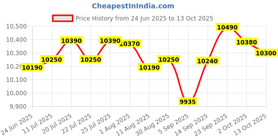 amazon.in Yamaha F310 TBS 6-String Acoustic Guitar, Right-Handed, Tobacco Sunburst Price History Graph from 24 Jun 2025 to 13 Oct 2025
