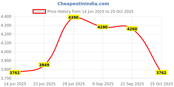 amazon.in Yamaha FC4A Pedal for Keyboards and Pianos Price History Graph from 14 Jun 2025 to 25 Oct 2025