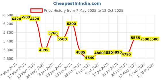 amazon.in Yamaha FC7 Volume Expression Pedal for Keyboards Price History Graph from 7 May 2025 to 12 Oct 2025