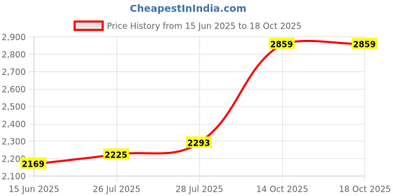 amazon.in Yamaha Fife Recorder (YRF-21Y) Price History Graph from 15 Jun 2025 to 18 Oct 2025