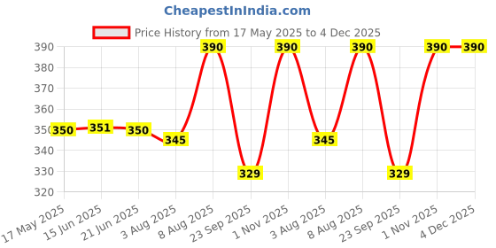 amazon.in Yamaha Floor Mat for Fascino 125 FI (Y6A06MFMBL21) Standard Black yamaha Price History Graph from 17 May 2025 to 4 Dec 2025
