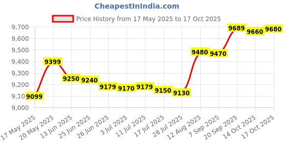 amazon.in Yamaha FS80C Acoustic Guitar Cutaway Concert Body With Mexa Sponge Bag, Guitar Belt, Guitar Stand, String Set & Plectrums.(NT) Price History Graph from 17 May 2025 to 14 Oct 2025