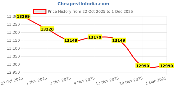 amazon.in Yamaha FSX80C Semi-Acoustic Guitar – Tobacco Brown Sunburst, Spruce Top, Cutaway Design, Built-In Pickup, 6-String Guitar for Beginners & Live Performers Price History Graph from 22 Oct 2025 to 30 Nov 2025