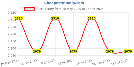 amazon.in YAMAHA Fuel Tank Bag with Transparent Navigation Cover for Bikes (Black) Y6A01LTKBG22 Price History Graph from 28 May 2025 to 16 Oct 2025