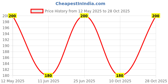 amazon.in Yamaha Fuel Tank Scratch Protector Tank Pad for FZ Bikes (Black & Gray) Y6A01LTKPB22 Price History Graph from 12 May 2025 to 28 Oct 2025