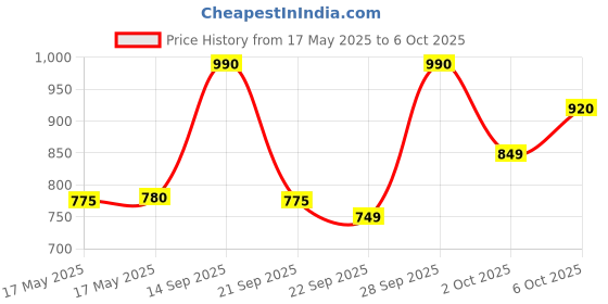 amazon.in Yamaha GSA10 Acoustic Guitar Strings (6 Bronze Strings) Price History Graph from 17 May 2025 to 6 Oct 2025