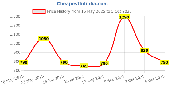 amazon.in Yamaha GSA10P Acoustic Guitar Strings (6 Phosphhorus Bronze Strings) Price History Graph from 16 May 2025 to 5 Oct 2025