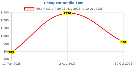 amazon.in Yamaha GSA11P Acoustic Guitar Strings (6 Phosphhorus Bronze Strings) Price History Graph from 11 May 2025 to 10 Oct 2025