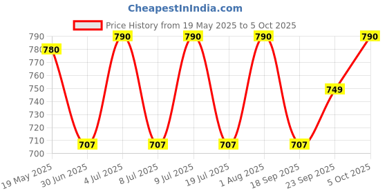 amazon.in Yamaha GSA12P Acoustic Guitar Strings (6 Phosphhorus Bronze Strings) Price History Graph from 19 May 2025 to 5 Oct 2025