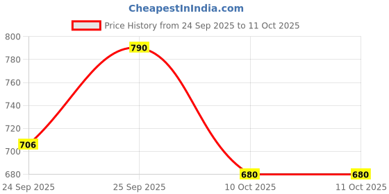 amazon.in Yamaha GSE10 Electric Guitar Strings (6 Nickle Strings) Price History Graph from 24 Sep 2025 to 10 Oct 2025