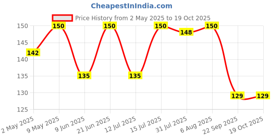 amazon.in Yamaha Handle Grip Cover for All Scooter and Bikes (Y6AGRIPBLK23) Price History Graph from 2 May 2025 to 18 Oct 2025