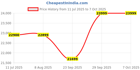 amazon.in YAMAHA HS4 Powered Studio Monitor in Black, Pair (HS4 B) Price History Graph from 11 Jul 2025 to 7 Oct 2025