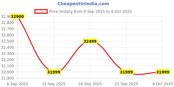amazon.in Yamaha HS5 MP Powered Studio Monitors 50th Anniversary Special Edition Matched Pair, Black, RCA Price History Graph from 6 Sep 2025 to 8 Oct 2025