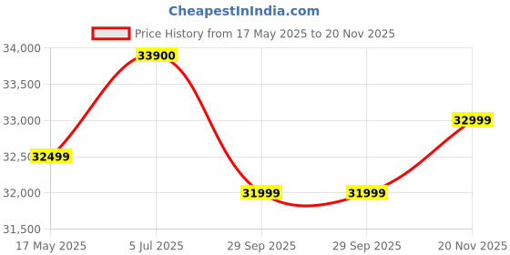 amazon.in Yamaha HS5 Pair 2-way bass-reflex bi-amplified nearfield studio monitors with 5 inch woofers yamaha Price History Graph from 17 May 2025 to 20 Nov 2025