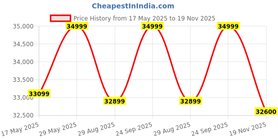 amazon.in Yamaha HS5 PAIR 5-inch Powered Studio XLR Monitor Pair Speakers, Bookshelf, Black Price History Graph from 17 May 2025 to 19 Nov 2025