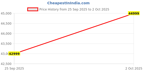 amazon.in YAMAHA HS7 (Pair) Powered Studio Monitors -Black Price History Graph from 25 Sep 2025 to 2 Oct 2025