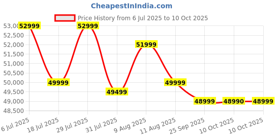 amazon.in YAMAHA Hs8-Combo-Amz-1 XLR Studio Woofer Monitor Pair, Black yamaha Price History Graph from 6 Jul 2025 to 10 Oct 2025