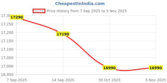 amazon.in yamaha keyboard psr e383 with Carry bag and dust cover Price History Graph from 7 Sep 2025 to 30 Oct 2025