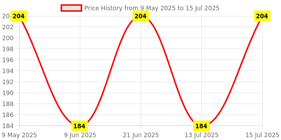 amazon.in YAMAHA LED Indicator Flasher Assy (Rear Left) For Fz-X, Fz-Fi/Fzs-Fi (2019-2023) | Bclh33300000 Price History Graph from 9 May 2025 to 15 Jul 2025