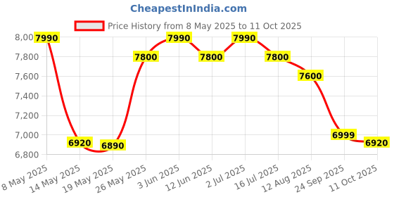 amazon.in Yamaha LP1B 3-Pedal Unit for P125B Price History Graph from 8 May 2025 to 11 Oct 2025